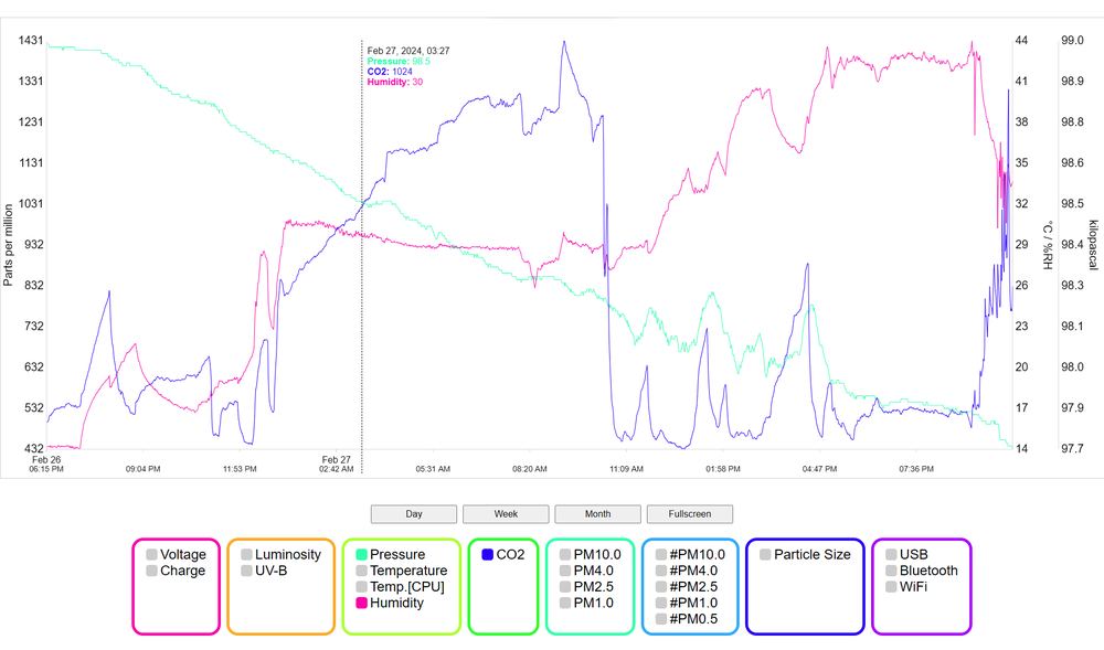 A self-hosted Canary dashboard plotting pressure, carbon dioxide and humidity together across two days, with toggles for voltage, luminosity, UV-B, particulate sizes and radios.